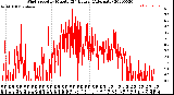 Milwaukee Weather Wind Speed<br>by Minute<br>(24 Hours) (Alternate)