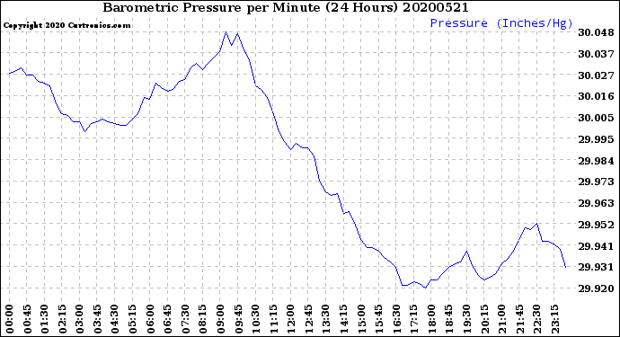 Milwaukee Weather Barometric Pressure<br>per Minute<br>(24 Hours)