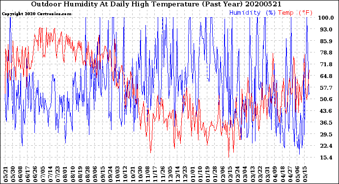 Milwaukee Weather Outdoor Humidity<br>At Daily High<br>Temperature<br>(Past Year)