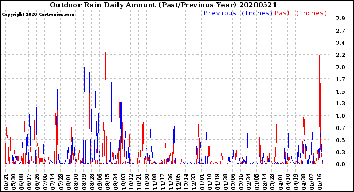 Milwaukee Weather Outdoor Rain<br>Daily Amount<br>(Past/Previous Year)