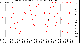 Milwaukee Weather Solar Radiation<br>Avg per Day W/m2/minute