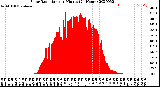 Milwaukee Weather Solar Radiation<br>per Minute<br>(24 Hours)