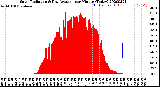 Milwaukee Weather Solar Radiation<br>& Day Average<br>per Minute<br>(Today)