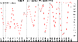 Milwaukee Weather Solar Radiation<br>per Day KW/m2