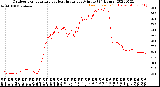 Milwaukee Weather Outdoor Temperature<br>vs Heat Index<br>per Minute<br>(24 Hours)