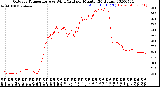 Milwaukee Weather Outdoor Temperature<br>vs Wind Chill<br>per Minute<br>(24 Hours)