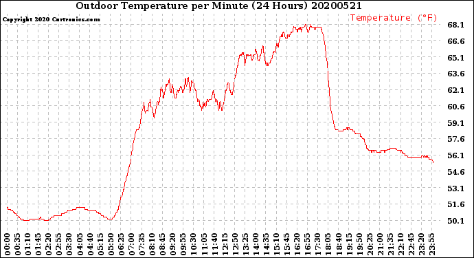 Milwaukee Weather Outdoor Temperature<br>per Minute<br>(24 Hours)