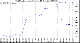 Milwaukee Weather Wind Chill<br>Hourly Average<br>(24 Hours)