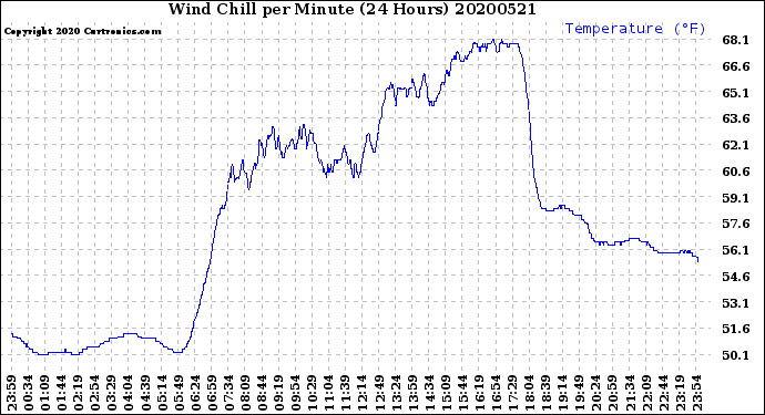 Milwaukee Weather Wind Chill<br>per Minute<br>(24 Hours)