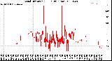 Milwaukee Weather Wind Direction<br>(24 Hours) (Raw)