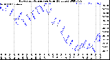 Milwaukee Weather Barometric Pressure<br>per Hour<br>(24 Hours)