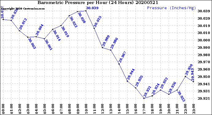 Milwaukee Weather Barometric Pressure<br>per Hour<br>(24 Hours)