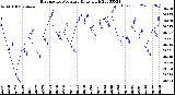 Milwaukee Weather Barometric Pressure<br>Daily High