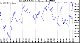 Milwaukee Weather Barometric Pressure<br>Daily Low