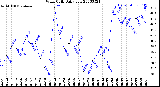 Milwaukee Weather Wind Chill<br>Daily Low