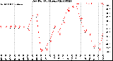 Milwaukee Weather Dew Point<br>(24 Hours)