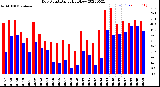 Milwaukee Weather Dew Point<br>Daily High/Low