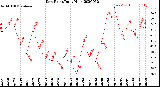 Milwaukee Weather Dew Point<br>Daily High