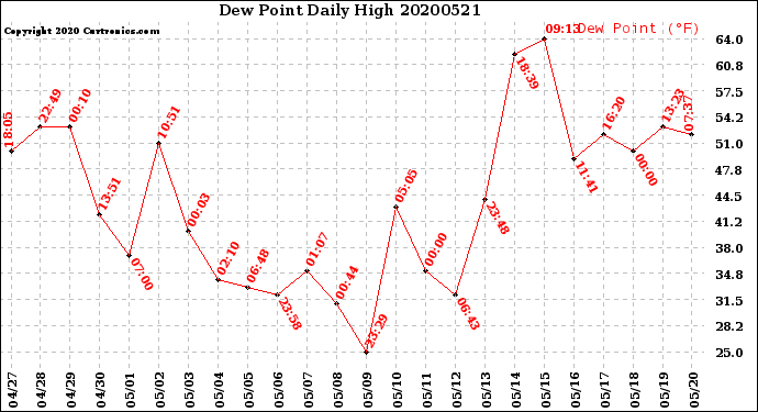 Milwaukee Weather Dew Point<br>Daily High