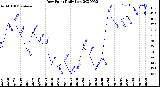 Milwaukee Weather Dew Point<br>Daily Low