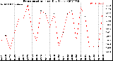 Milwaukee Weather Evapotranspiration<br>per Day (Inches)