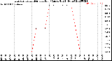 Milwaukee Weather Evapotranspiration<br>per Hour<br>(Ozs sq/ft 24 Hours)