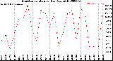 Milwaukee Weather Evapotranspiration<br>per Day (Ozs sq/ft)