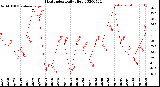 Milwaukee Weather Heat Index<br>Daily High