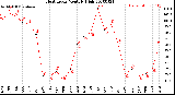 Milwaukee Weather Heat Index<br>Monthly High