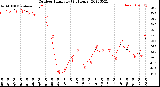 Milwaukee Weather Outdoor Humidity<br>(24 Hours)