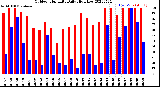 Milwaukee Weather Outdoor Humidity<br>Daily High/Low