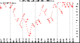 Milwaukee Weather Outdoor Humidity<br>Daily High