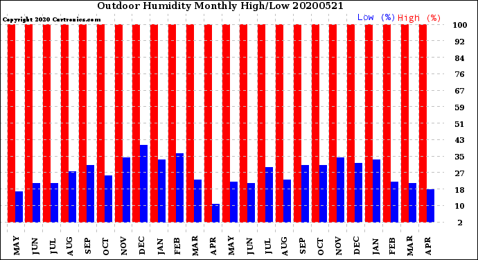 Milwaukee Weather Outdoor Humidity<br>Monthly High/Low