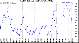 Milwaukee Weather Outdoor Humidity<br>Daily Low