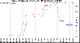 Milwaukee Weather Outdoor Temperature<br>vs Wind Chill<br>(24 Hours)