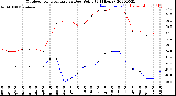 Milwaukee Weather Outdoor Temperature<br>vs Dew Point<br>(24 Hours)