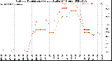 Milwaukee Weather Outdoor Temperature<br>vs Heat Index<br>(24 Hours)