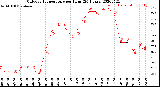 Milwaukee Weather Outdoor Temperature<br>per Hour<br>(24 Hours)