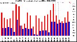 Milwaukee Weather Outdoor Temperature<br>Daily High/Low