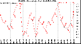 Milwaukee Weather Outdoor Temperature<br>Daily High