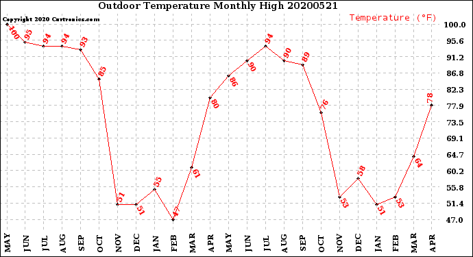 Milwaukee Weather Outdoor Temperature<br>Monthly High