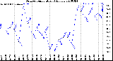 Milwaukee Weather Outdoor Temperature<br>Daily Low