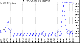 Milwaukee Weather Rain<br>By Day<br>(Inches)