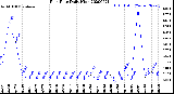 Milwaukee Weather Rain Rate<br>Daily High