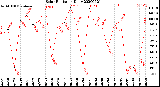 Milwaukee Weather Solar Radiation<br>Daily