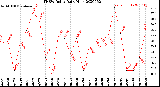 Milwaukee Weather THSW Index<br>Daily High