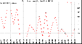 Milwaukee Weather Wind Direction<br>(By Day)