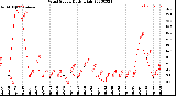 Milwaukee Weather Wind Speed<br>Daily High