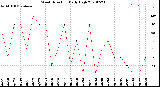 Milwaukee Weather Wind Direction<br>Daily High