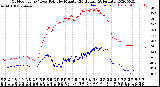 Milwaukee Weather Outdoor Temp / Dew Point<br>by Minute<br>(24 Hours) (Alternate)